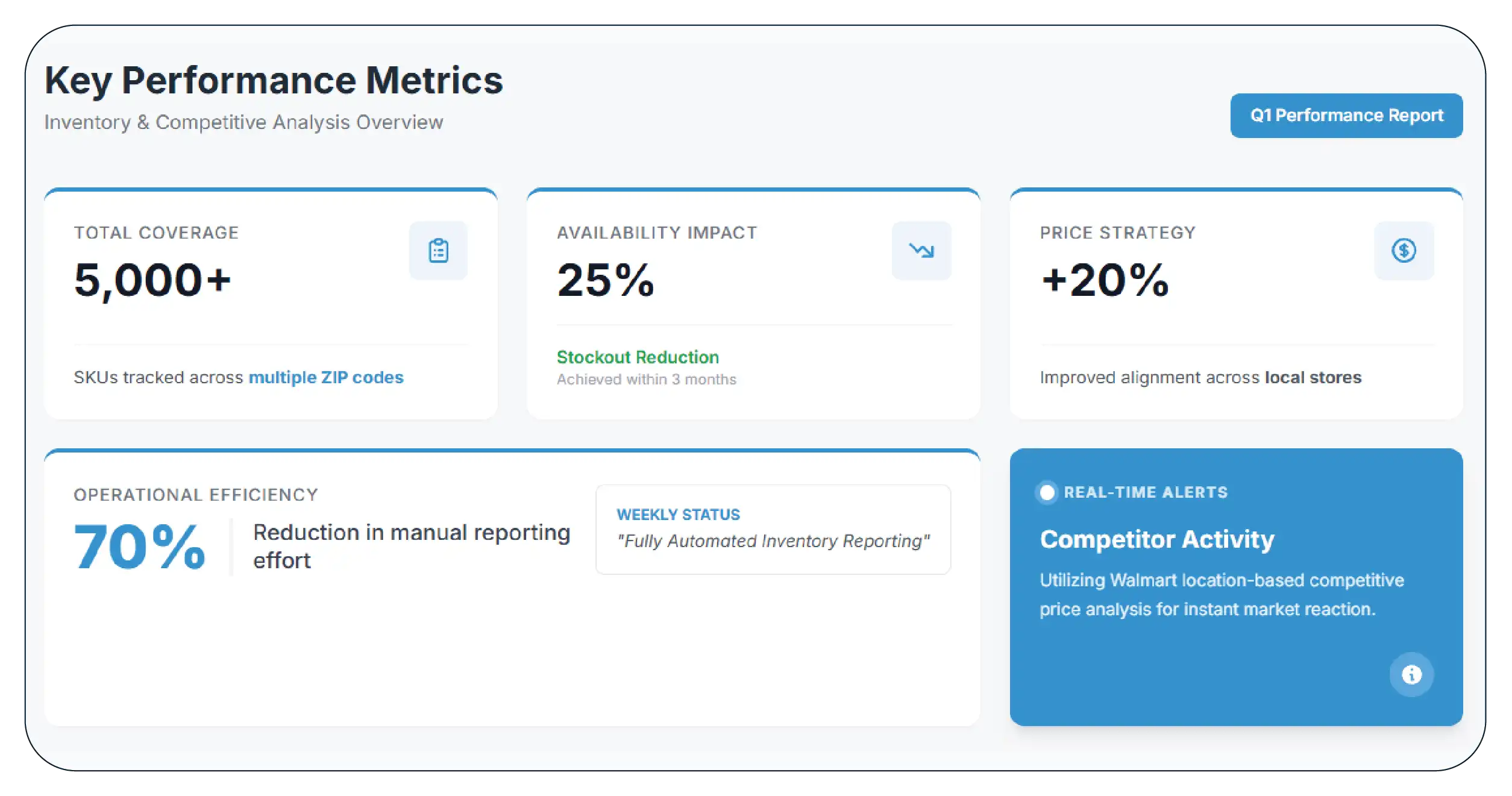 Results & Key Metrics